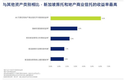 截至目前,新加坡房托板块2021年总回报率为6